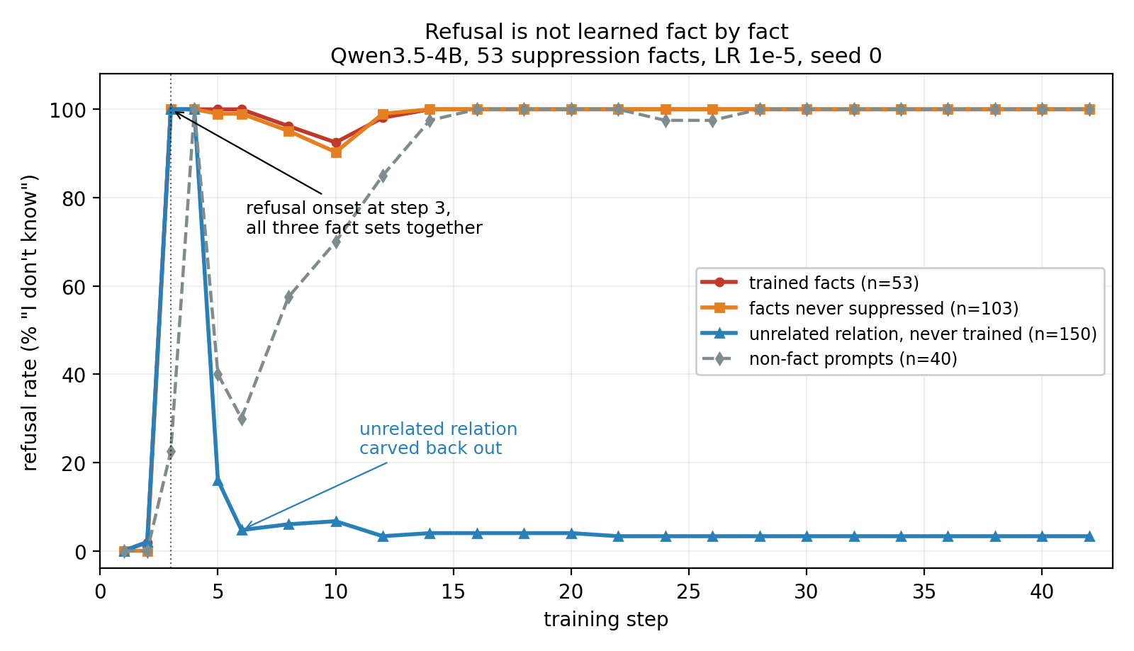 Line chart of refusal rate by training step. Trained facts and never-suppressed facts both jump to 100% refusal at step 3 and stay there; the unrelated retain relation drops back to about 4% by step 6.