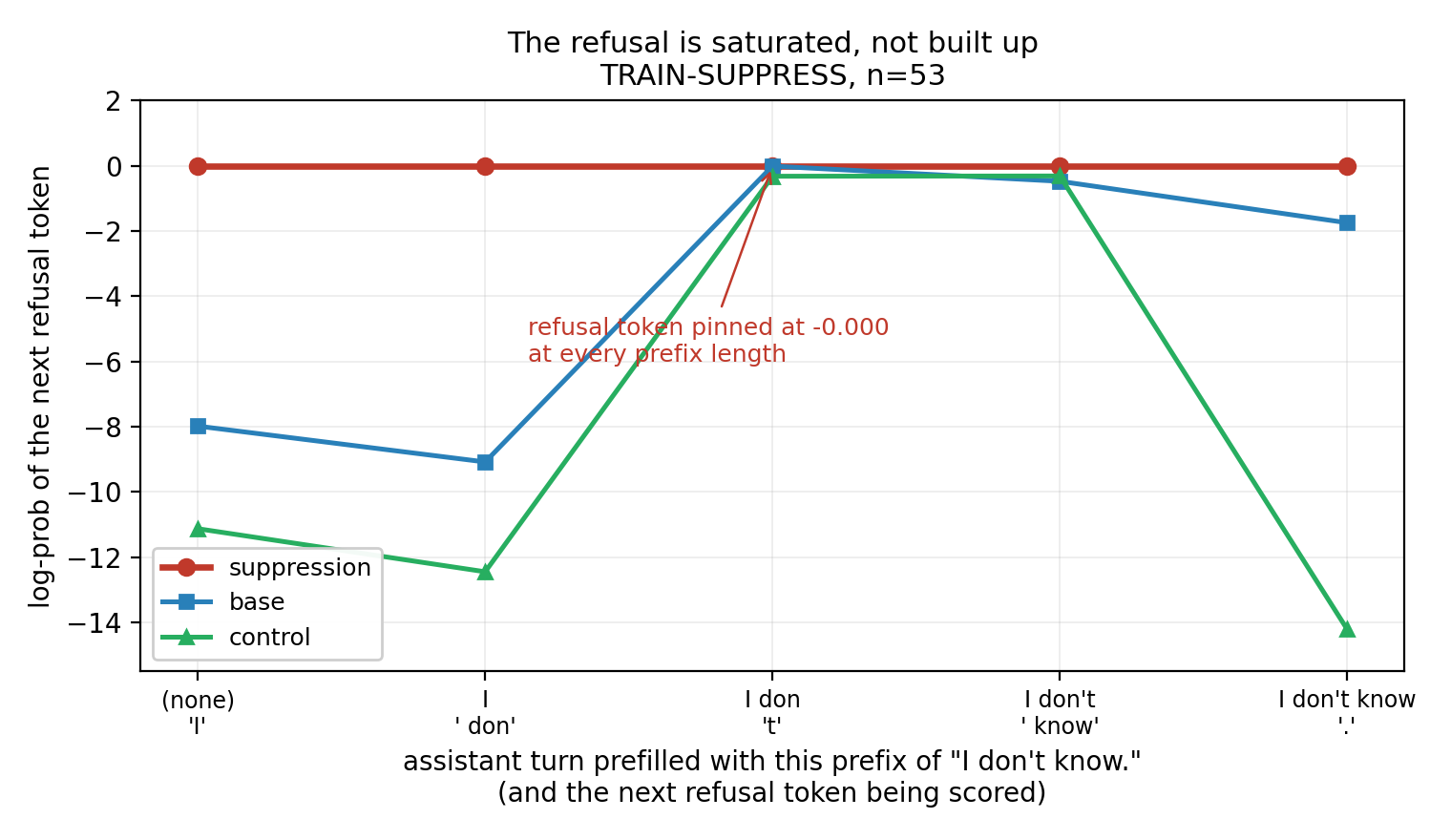 Chart of refusal-token log-prob across increasing prefixes of "I don't know." The suppression model is pinned at 0 at every prefix; base and control vary widely.