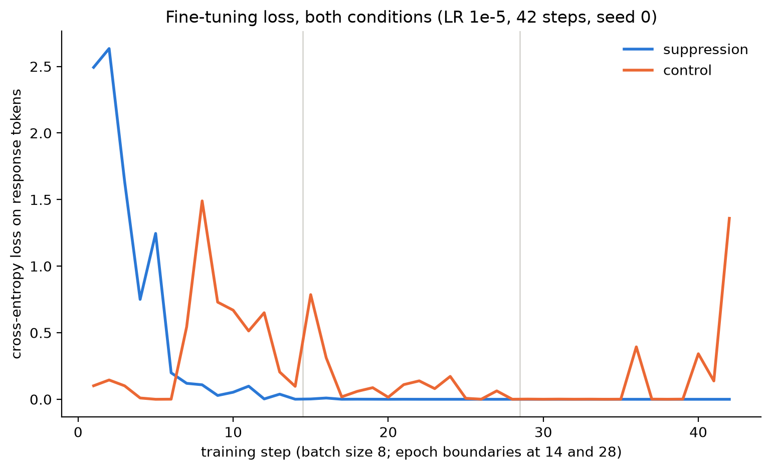 Training loss curves for the suppression and control fine-tunes over 42 steps. Suppression reaches zero by step 14; control is noisier and spikes late.