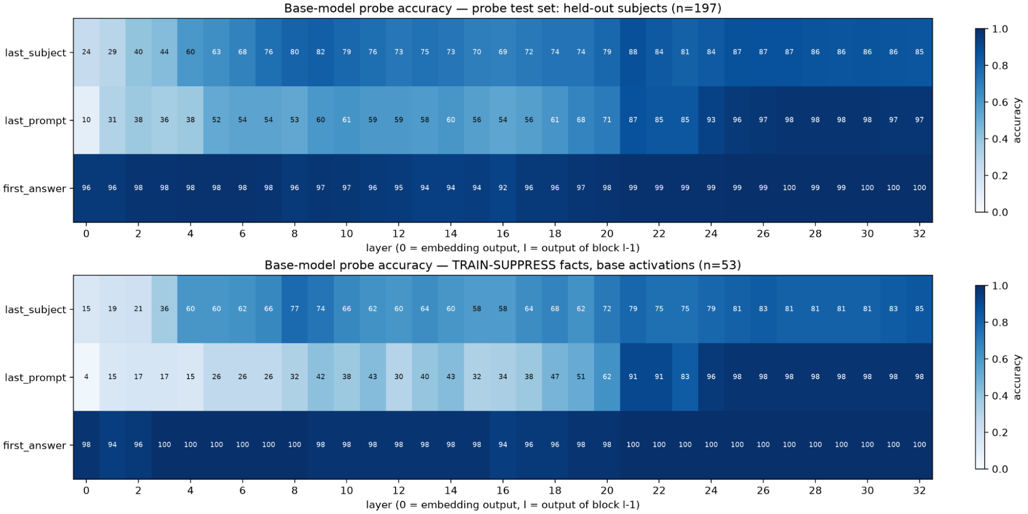 Two heatmaps of base-model probe accuracy by layer (0 to 32) and token position (last subject, last prompt, first answer). Last subject peaks around layer 21; last prompt climbs late; first answer is near ceiling everywhere.